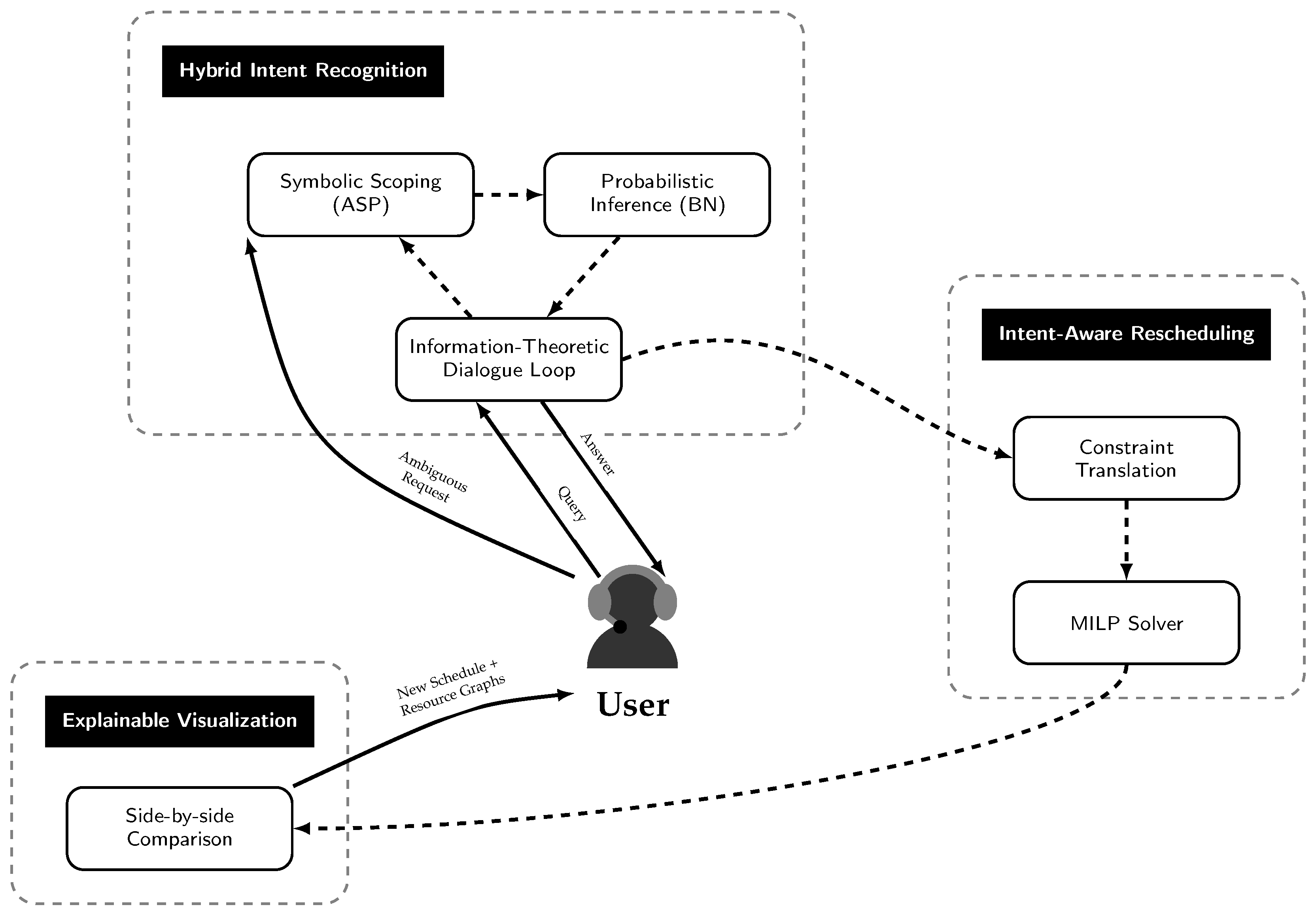 Proposed Strategy Architecture