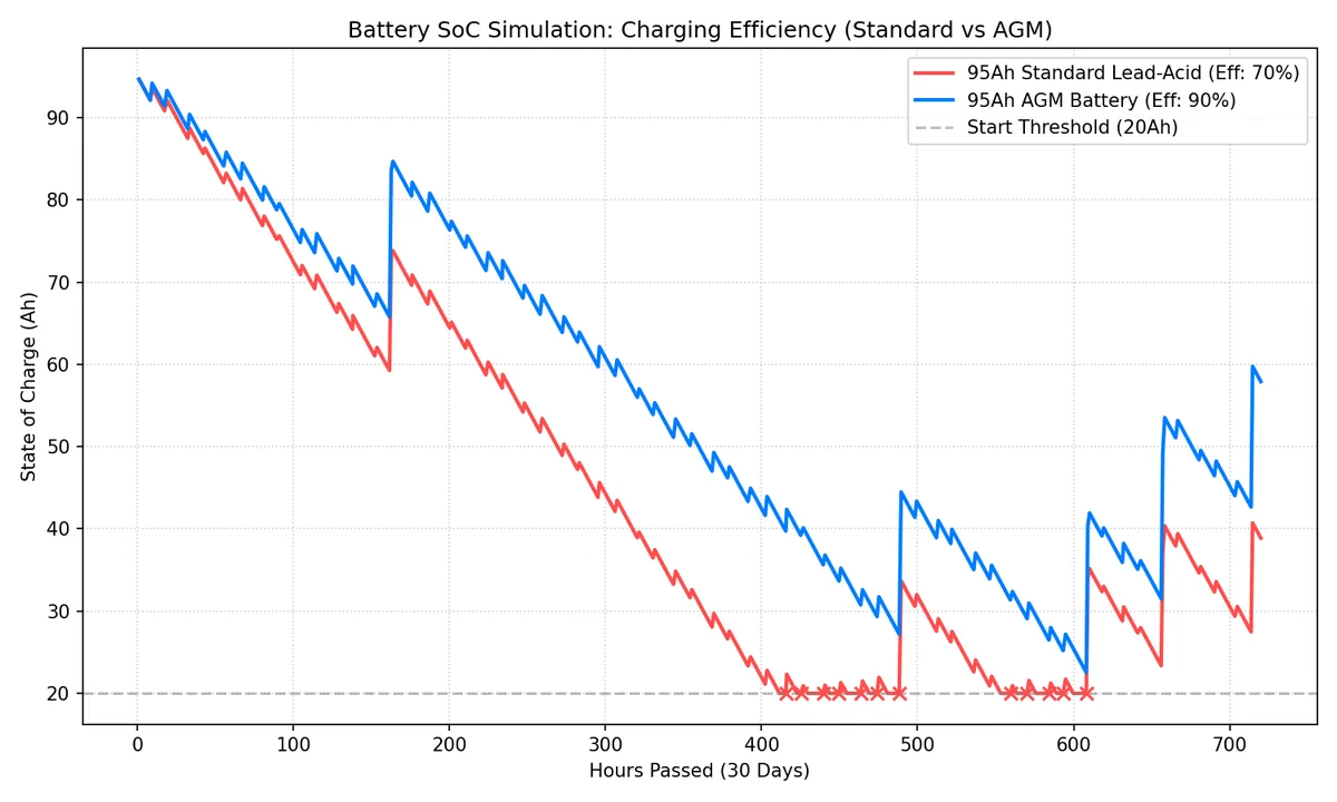 Charging Efficiency Simulation Result