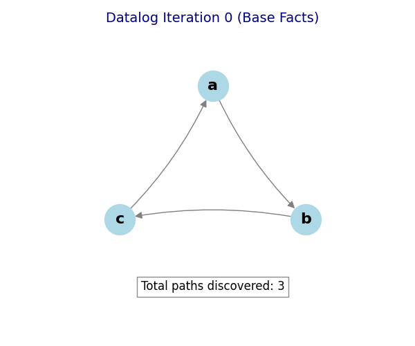 Datalog의 고정점(Fixed-point) 종료 시뮬레이션