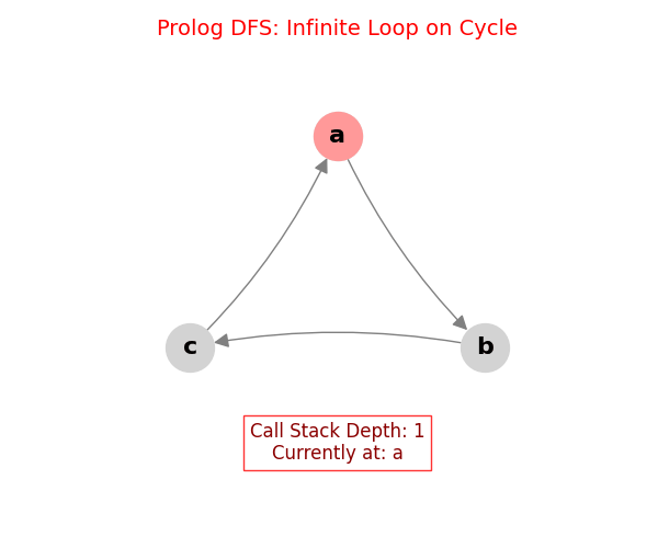 Prolog 무한루프 시뮬레이션
