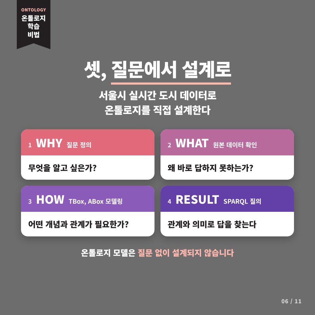 질문 정의와 원본 데이터 확인에서 TBox와 ABox 모델링을 거쳐 SPARQL 질의로 이어지는 설계 과정