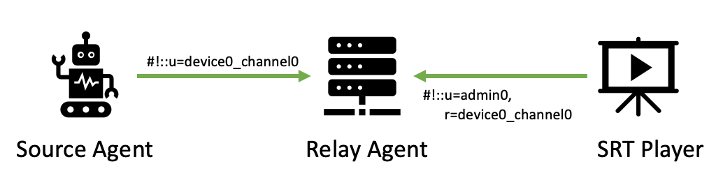 Stream Authentication in Relay